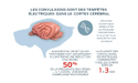 Les convulsions sont des tempêtes électriques dans le cortex cérébral