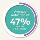 average reduction of 47% in active Fel d 1 levels
