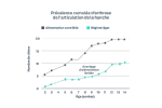 graphique de la prévalence cumulée d'arthrose dans l'articulation de la hanche