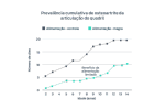 gráfico de prevalência cumulativa de osteoartrite da articulação do quadril