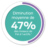 La percée efficace pour réduire le pourcentage de Fel d1 actif