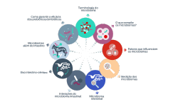 Ícones de Fundamentos do microbioma