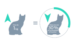 Augmentation de 1 kg du poids corporel = diminution de 30 % de la sensibilité à l’insuline