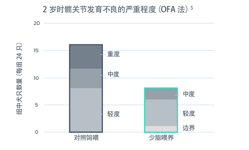 髋关节发育不良严重程度图表。在 2 组(每组 24 只犬)中,其中一组为对照组,另一组为精瘦喂养组;记录表现出任何髋关节发育不良体征的犬只数量。对照组:轻度 7 只,中度 5 只,重度 5 只。对照组 24 只犬中共有 17 只。精瘦喂养组:轻度 2 只,中度 4 只,重度 3 只。精瘦喂养组 24 只犬共有 9 只。