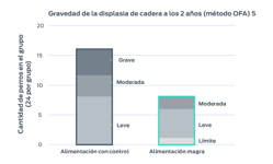 Tabla de gravedad de displasia de cadera. En dos grupos de 24 perros, uno es el grupo de control y el otro grupo es alimentado con alimentos magros; se registra la cantidad de perros que muestran algún signo de displasia de cadera. Grupo de control: leve, 7, moderado, 5, grave, 5. Total del grupo de control: 17 de 24 perros. Grupo de alimentación magra: leve, 2, moderado, 4, grave, 3. Total del grupo de alimentación magra: 9 de 24 perros.