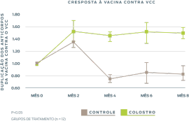 resposta à vacina do vcd