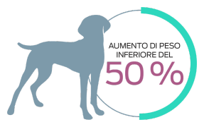 Aumento di peso inferiore del 50%