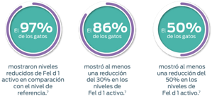 El avance efectivo para reducir el Fel d1 activo Porcentaje