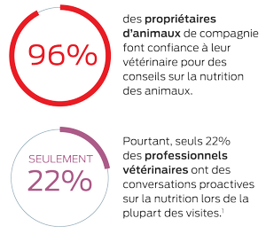 96% des propriétaires d'animaux de compagnie font confiance à leur vétérinaire pour les conseils sur la nutrition des animaux. Pourtant, seuls 22 % des vétérinaires professionnels ont des conversations proactives sur la nutrition lors de la plupart des visites.