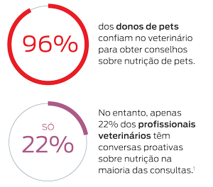 96% dos donos de animais de estimação confiam em seu veterinário em conselhos sobre nutrição animal de estimação. No entanto, apenas 22% dos profissionais veterinários estão tendo conversas proativas sobre nutrição na maioria das visitas.