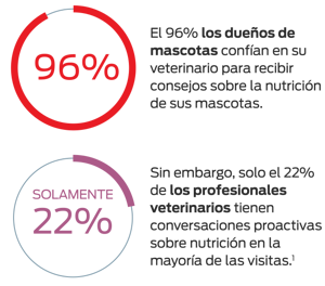 El 96% de los dueños de mascotas confían en su veterinario en el asesoramiento sobre nutrición de mascotas. Sin embargo, solo el 22% de los profesionales veterinarios tienen conversaciones proactivas sobre nutrición en la mayoría de las visitas.