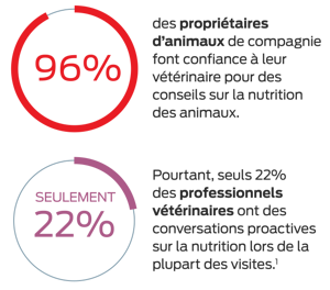 96% des propriétaires d'animaux de compagnie font confiance à leur vétérinaire pour les conseils sur la nutrition des animaux. Pourtant, seuls 22 % des vétérinaires professionnels ont des conversations proactives sur la nutrition lors de la plupart des visites.