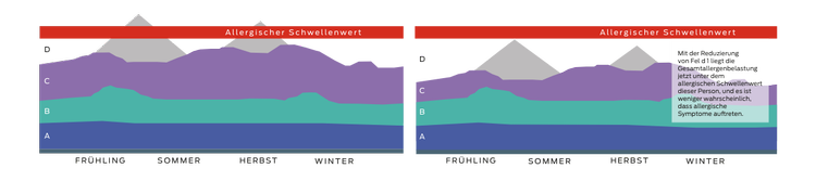 Allergiebelastung durch Allergene