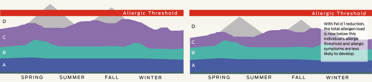 Allergic Threshold Graph