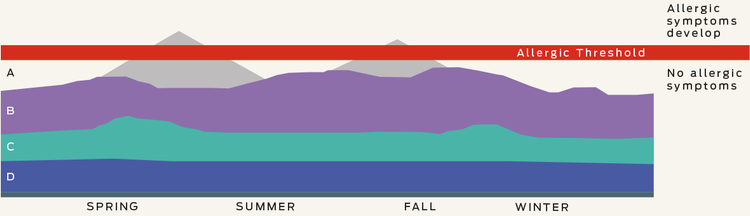 allergic burden threshold graph