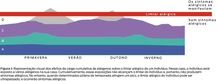 alergia-limiar-gráfico