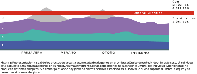 gráfico de umbral alérgico