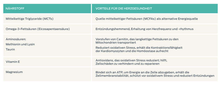 Mischung für den Schutz des Herzens