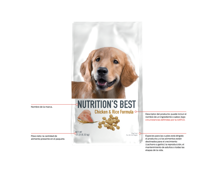 Anverso de un paquete de comida para perros, con cuatro secciones denominadas. 1. Nombre de la marca. 2. Peso neto, cuánta comida hay en el envase. 3. Descriptor del producto, puede incluir el nombre de un ingrediente o sabor en las circunstancias definidas por la AAFCO. 4. Especies a las que se destina el producto y si el alimento está destinado al crecimiento (cachorro o gatito)/reproducción, al mantenimiento de adultos o a todas las etapas de la vida.