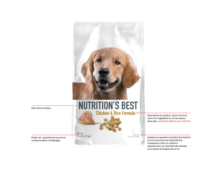 Recto d'un paquet d'aliments pour chiens, quatre sections appelées. 1. Nom de la marque. 2. Le poids net, la quantité de nourriture contenue dans l'emballage. 3. Descripteur du produit, peut inclure le nom d'un ingrédient ou d'un arôme dans des circonstances définies par l'AAFCO. 4. Espèce à laquelle le produit est destiné et si l'aliment est destiné à la croissance (chiot ou chaton)/reproduction, au maintien des adultes ou à toutes les étapes de la vie.