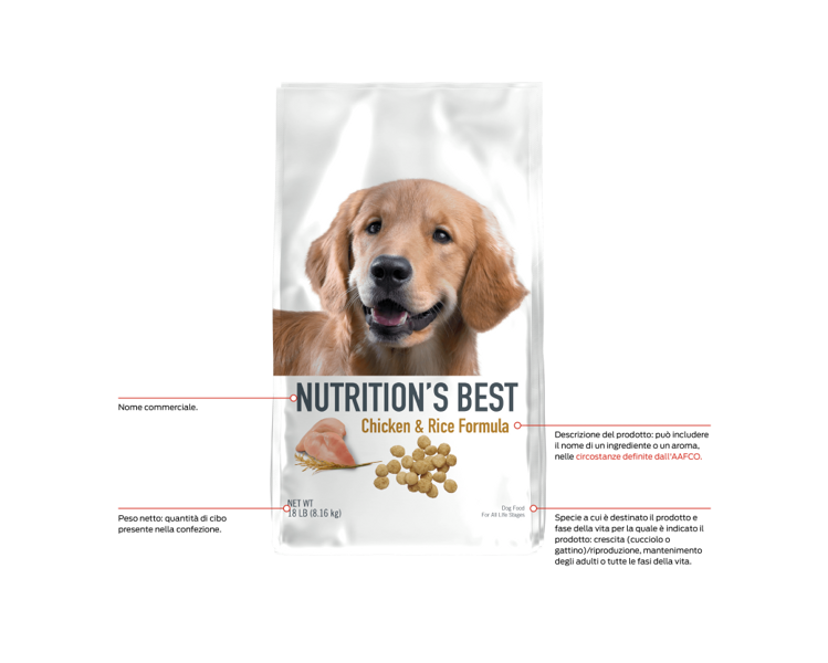 Lato anteriore di un pacchetto di cibo per cani, quattro sezioni chiamate fuori. 1. Nome della marca. 2. Peso netto, quanto cibo c'è nella confezione. 3. Descrittore del prodotto, può includere il nome di un ingrediente o sapore in circostanze definite dall'AAFCO. 4. Specie a cui è destinato il prodotto e se l'alimento è destinato alla crescita (cucciolo o gattino)/riproduzione, al mantenimento dell'adulto o a tutte le fasi della vita.