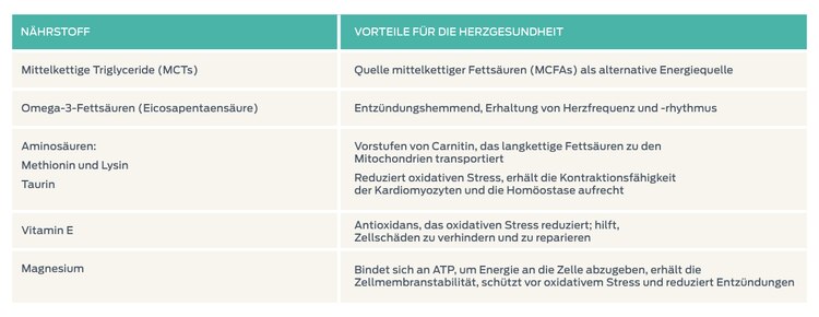 Mischung für den Schutz des Herzens