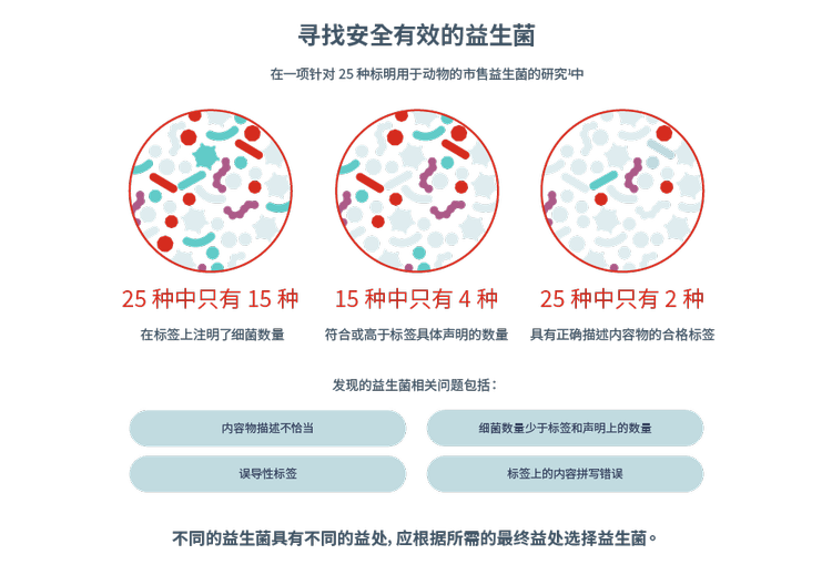 寻找安全有效的益生菌