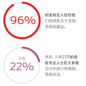 96%的宠物主人相信兽医对宠物营养的建议。然而,只有22%的兽医专业人员在大多数就诊时就营养问题进行了积极主动的对话。