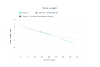 body weight graph
