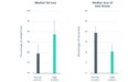 Obese cats fed 35% protein had weight loss composed of 79% fat and 20% lean tissue. Cats fed 45% protein had 88% fat loss and only 11% lean tissue loss.