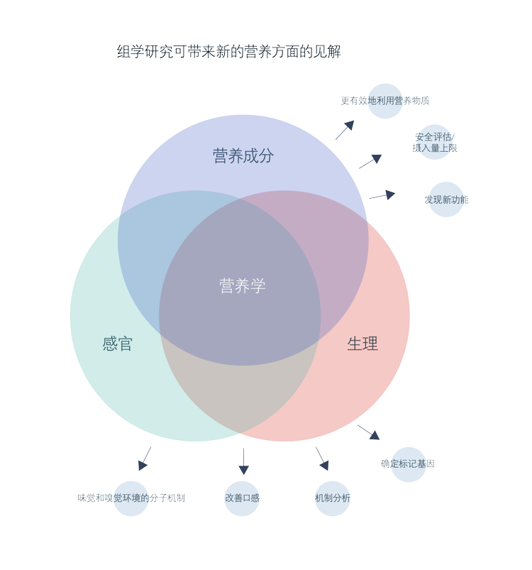 组学研究汉语