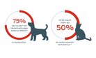 75 % der Hunde mit Herzerkrankungen leiden an MMVD, und HCM macht mehr als 50 % aus